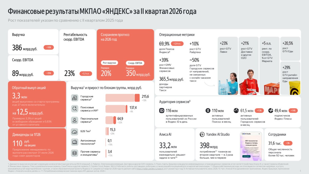 Финансовые результаты «Яндекса» за II квартал 2026 года