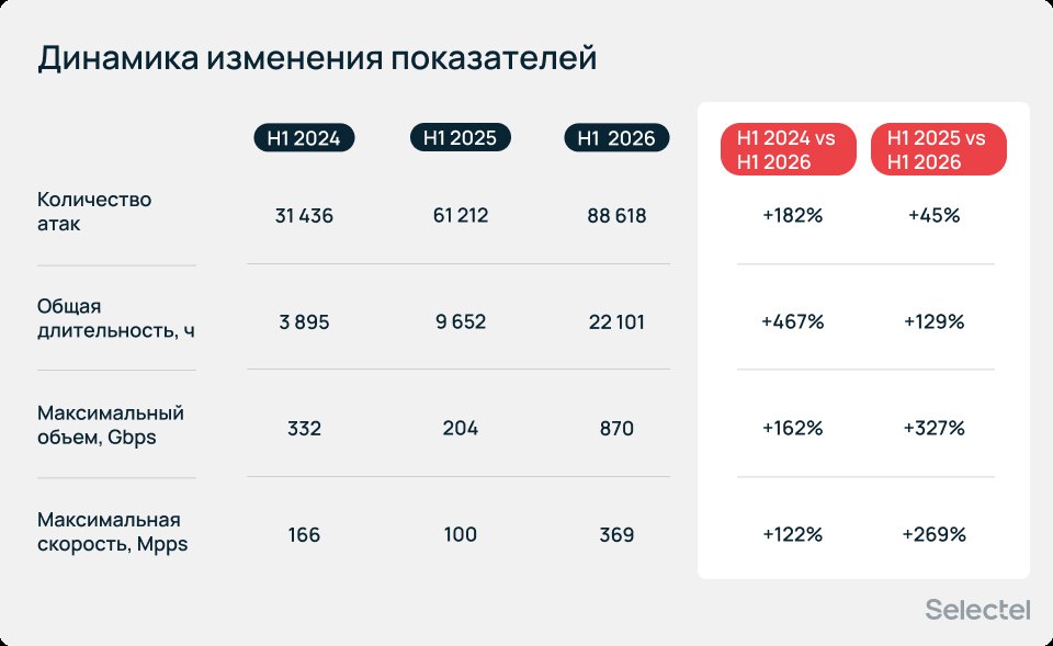 Рекордная активность DDoS-атак: итоги первого полугодия 2026 года