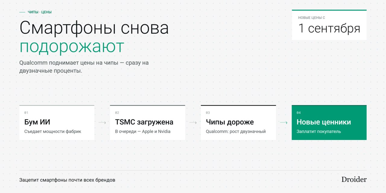 Qualcomm повышает цены на чипы: смартфоны станут дороже