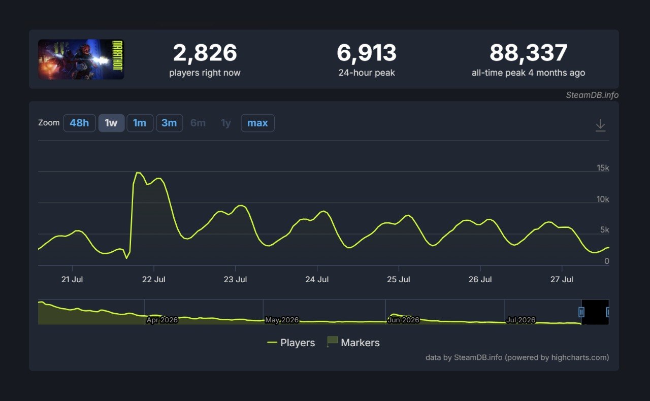 Bungie сталкивается с новыми трудностями после отмены PvE-контента