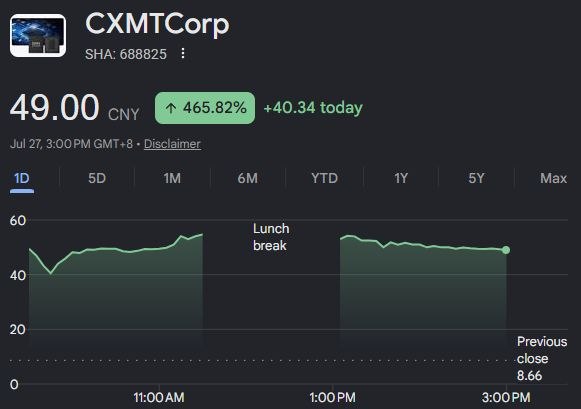 IPO ChangXin Memory Technologies: акции взлетели на 465% в первый день торгов