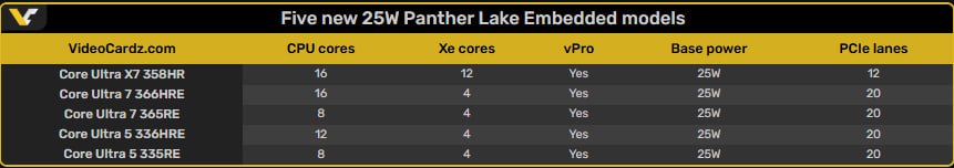Intel анонсировала пять промышленных процессоров Panther Lake
