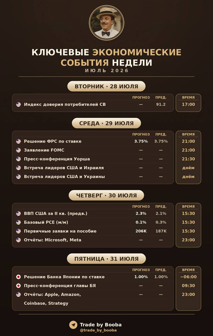 Ключевые события недели: ФРС, отчеты бигтехов и Банк Японии