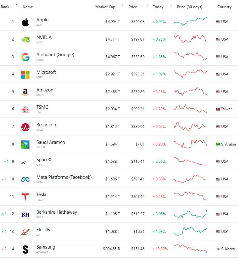 Apple достигла капитализации в $5 трлн