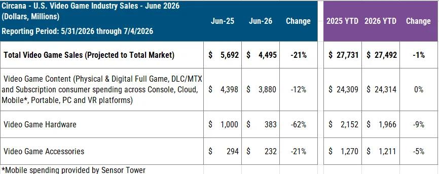 Анализ игрового рынка США за июнь 2026 года от Circana