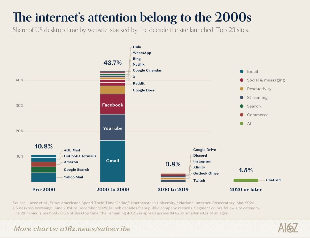 Доминирование интернет-сервисов эпохи 2000-2009 годов