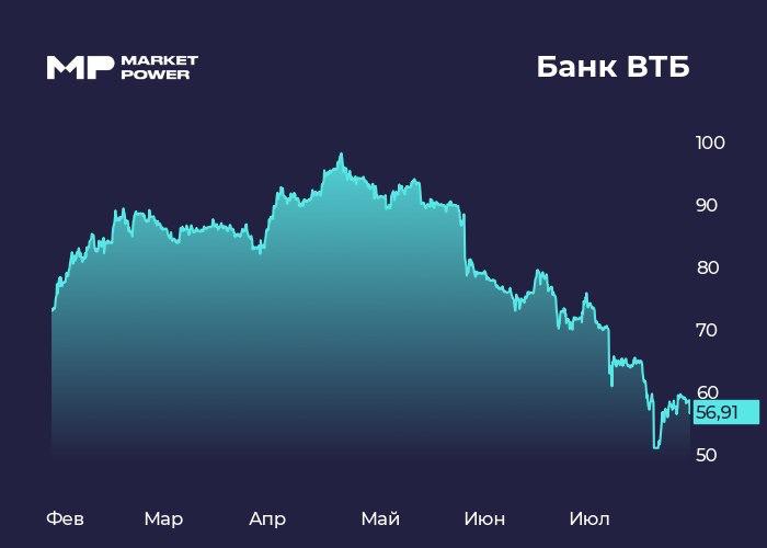 Финансовые результаты ВТБ за 2 квартал и полугодие