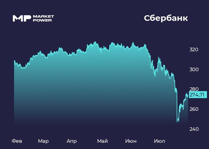 Финансовые результаты Сбера за 2 квартал и полугодие