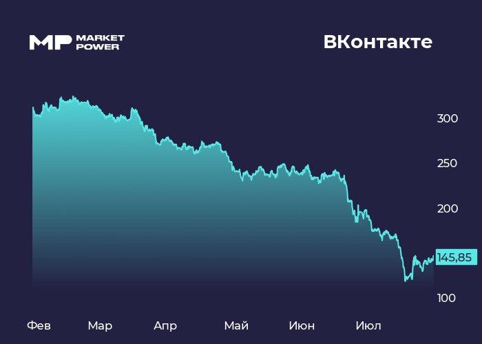Анализ влияния ситуации с Павлом Дуровым на акции VK