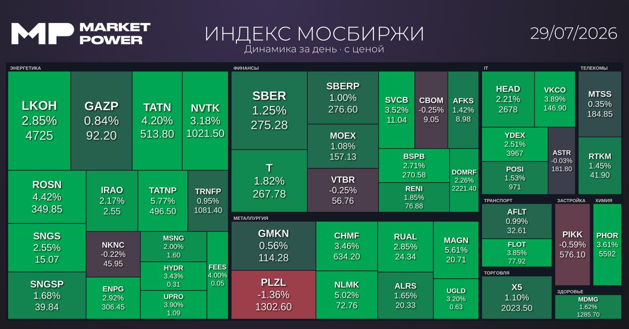 Итоги торгов и главные экономические новости РФ