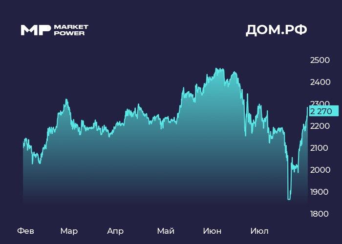 Финансовые результаты Дом.РФ за первое полугодие