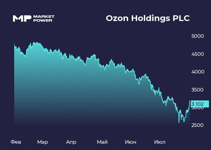 Финансовые результаты Ozon за 2 квартал и полугодие