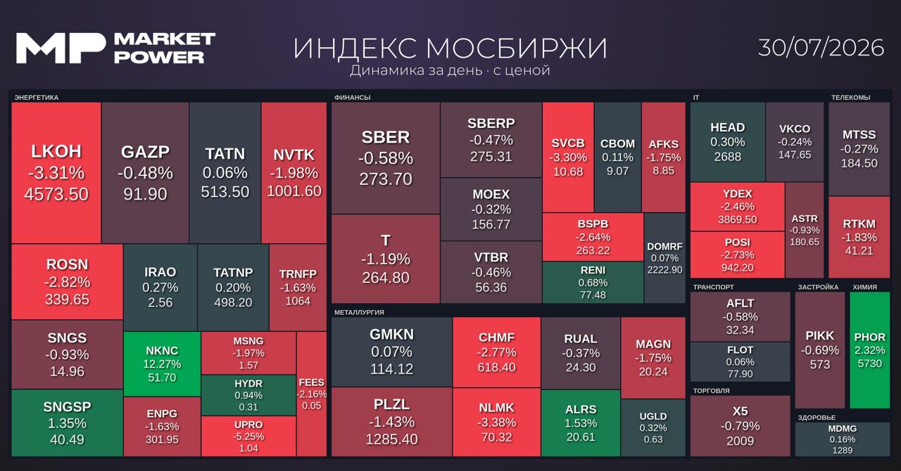Итоги торгов и главные новости российского рынка