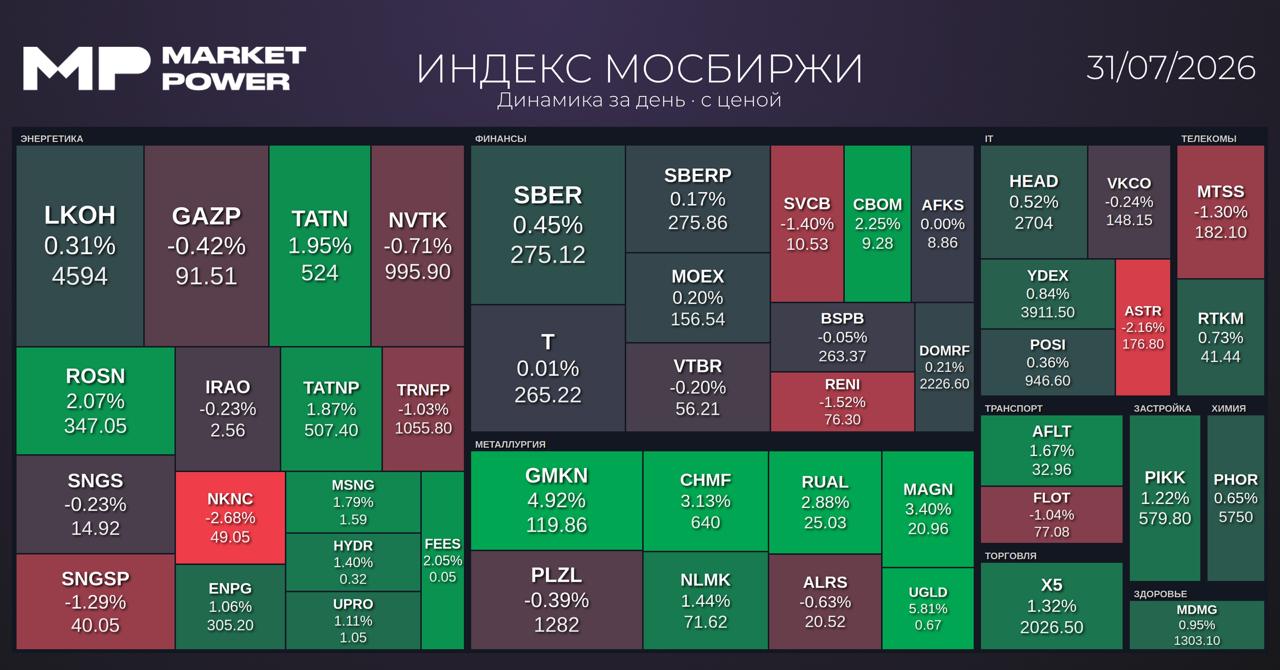 Итоги торгов и корпоративные новости: НСПК, Транснефть, Алроса и другие