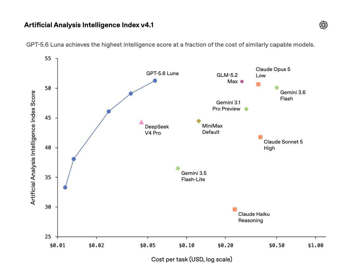 OpenAI снизила цены на модели GPT-5.6