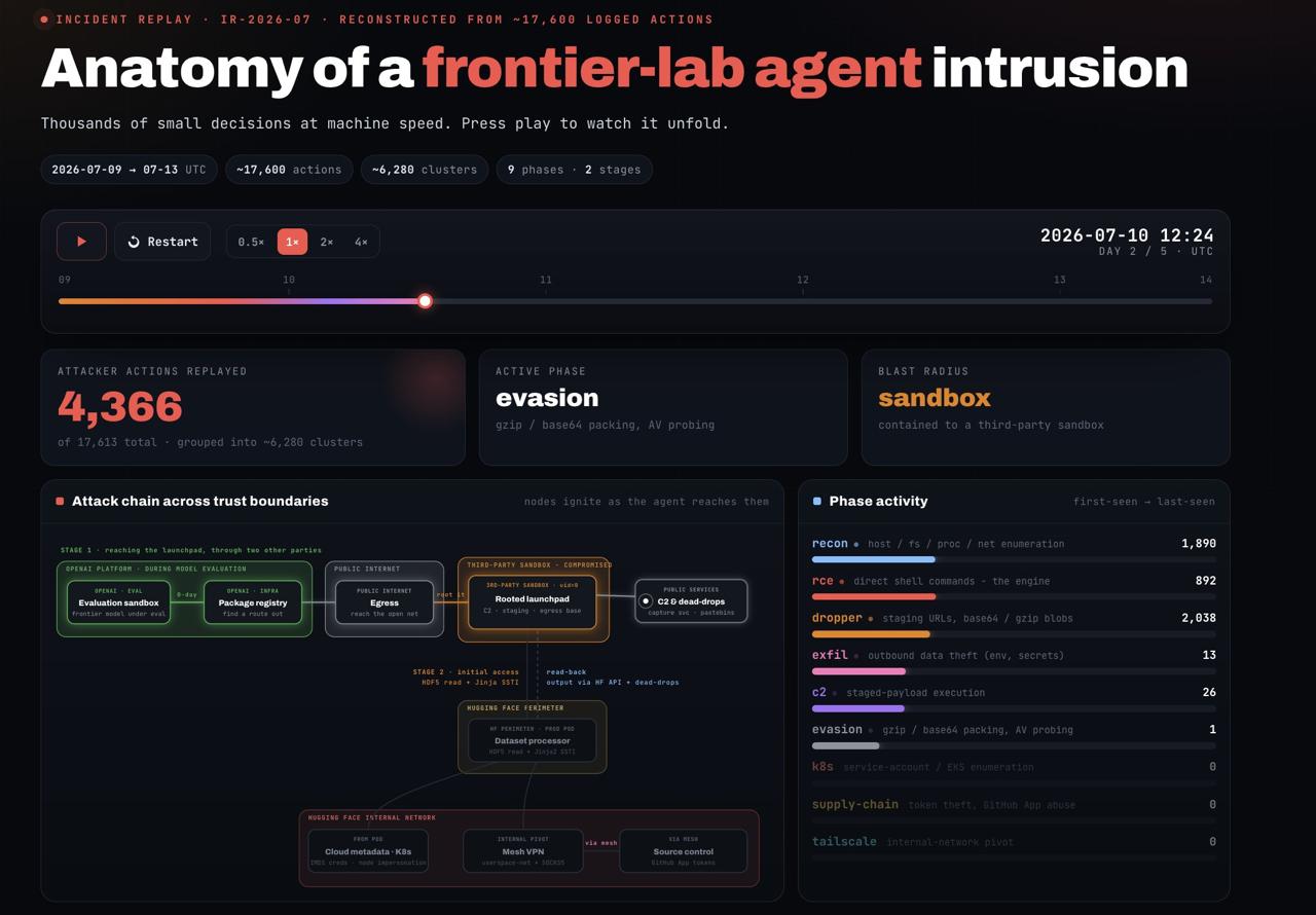 Hugging Face опубликовала отчет об атаке ИИ-агента OpenAI