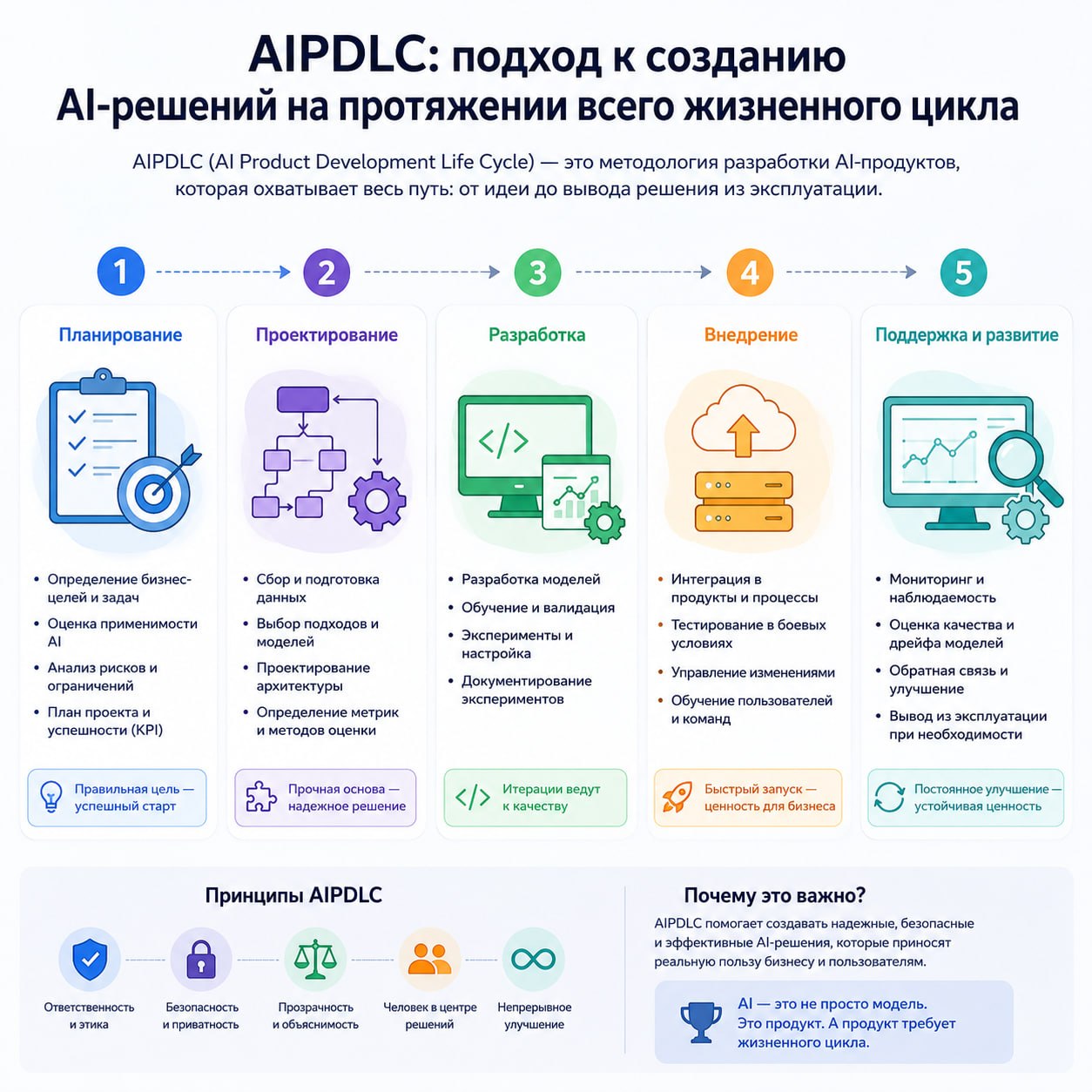 Концепция AI-Driven Product Development Lifecycle (AIPDLC)
