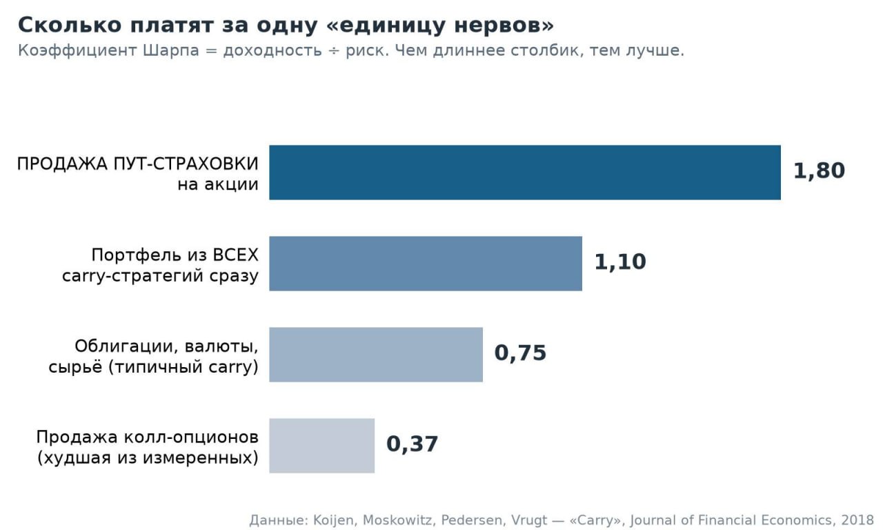 Самая прибыльная стратегия на рынке: продажа опционов