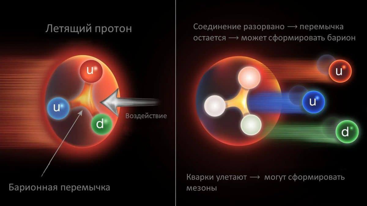 Ученые обнаружили перенос барионного числа глюонной перемычкой