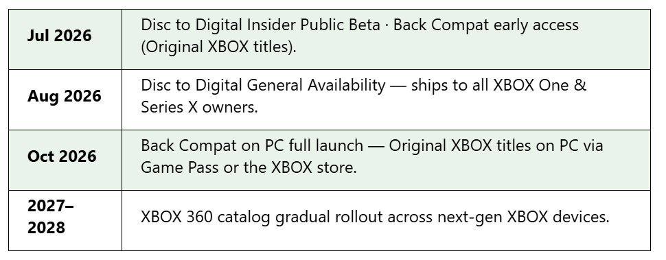 Утечка дорожной карты XBOX: эмуляция и обратная совместимость