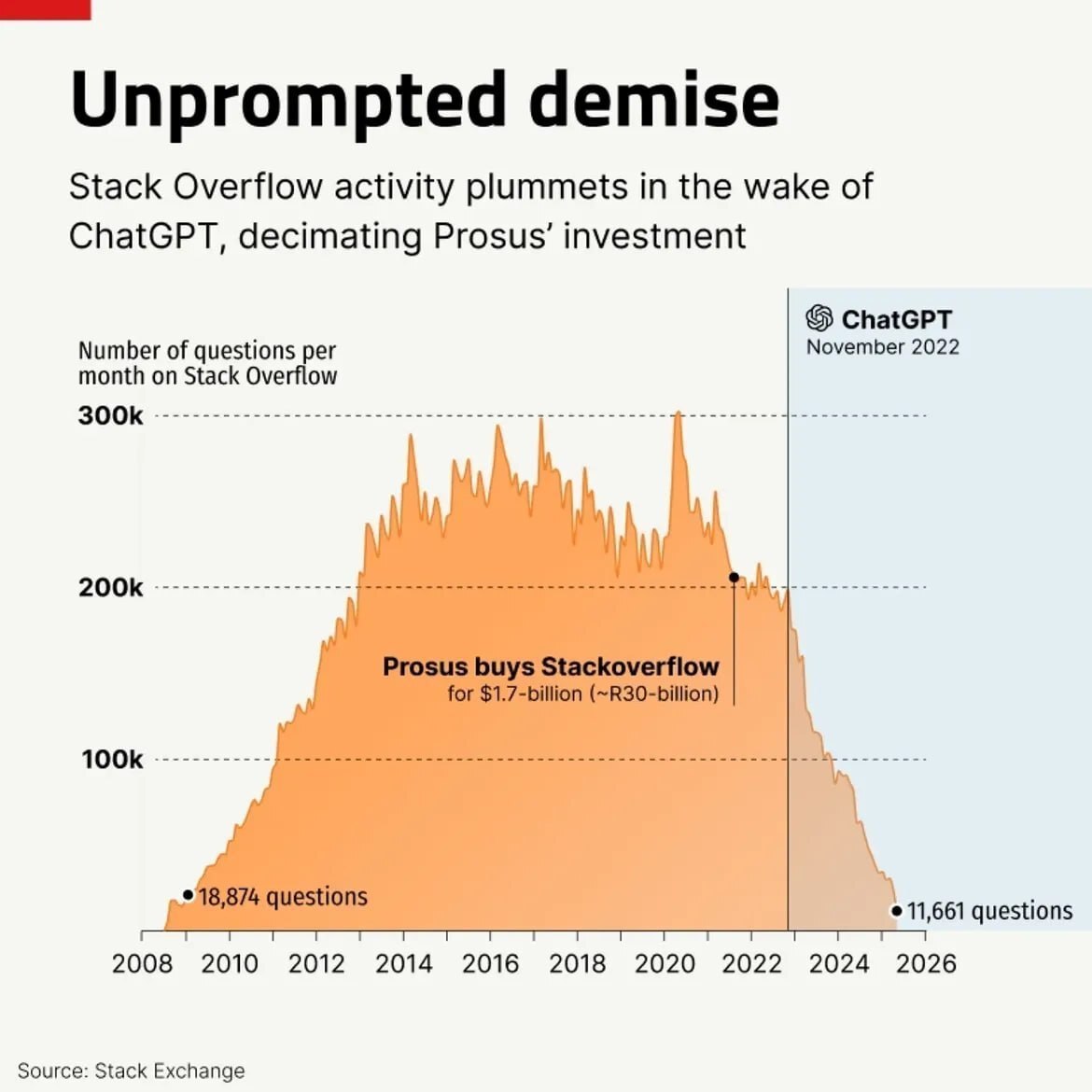Stack Overflow переходит в режим «только для чтения» из-за падения активности