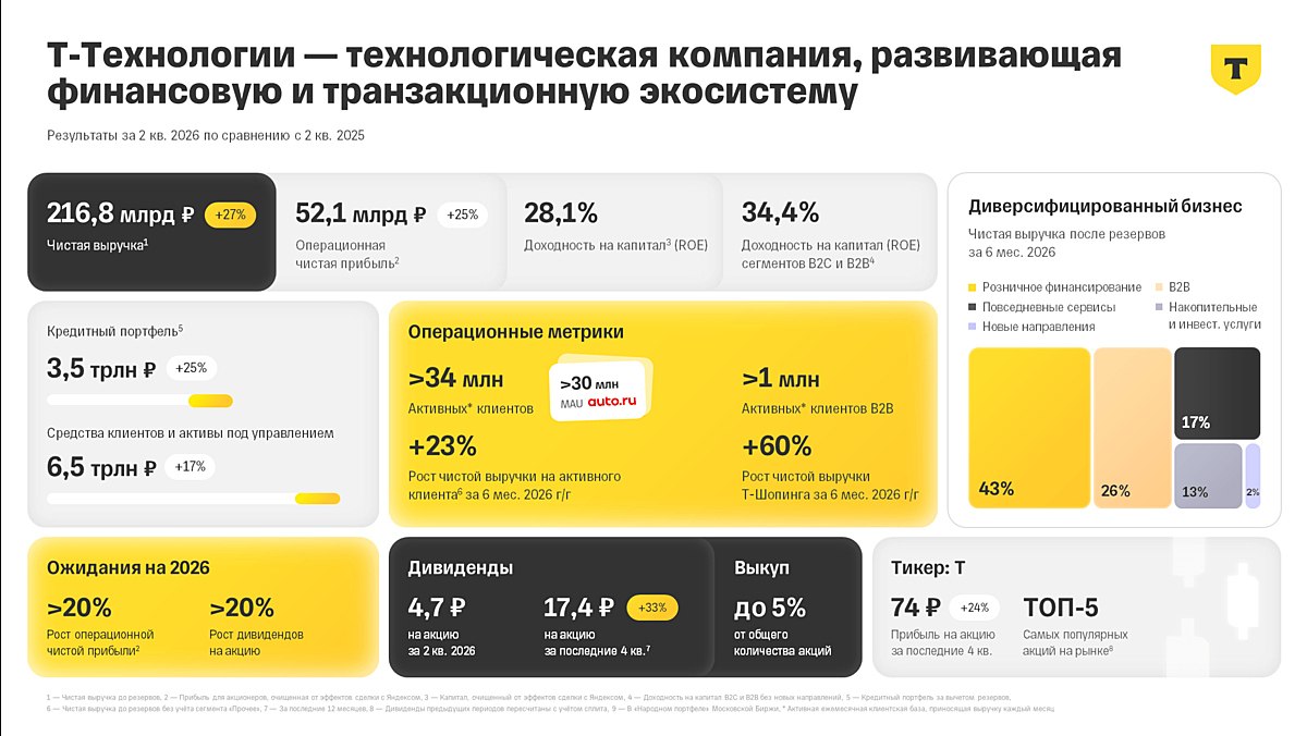 Финансовые результаты Т-Технологий за II квартал 2026 года