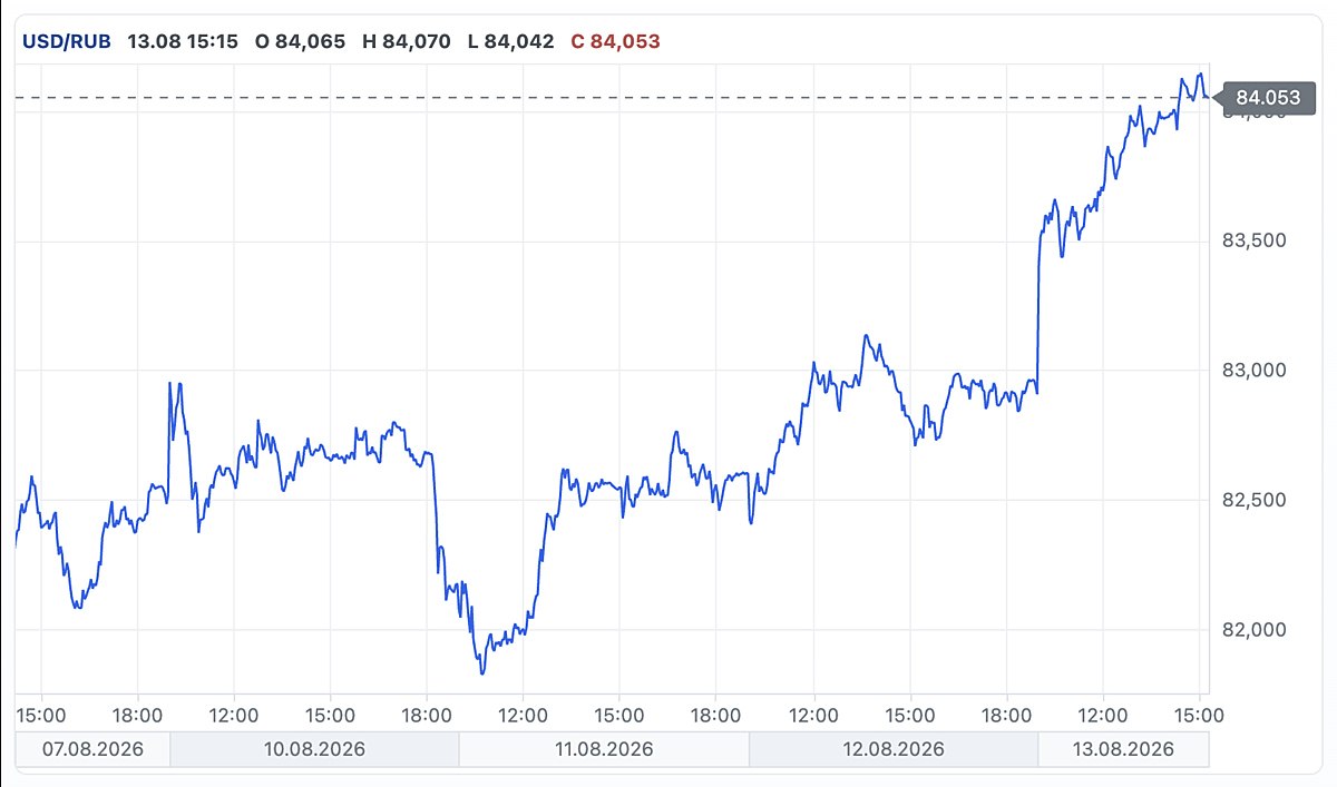 Курс доллара на Forex превысил 84 рубля