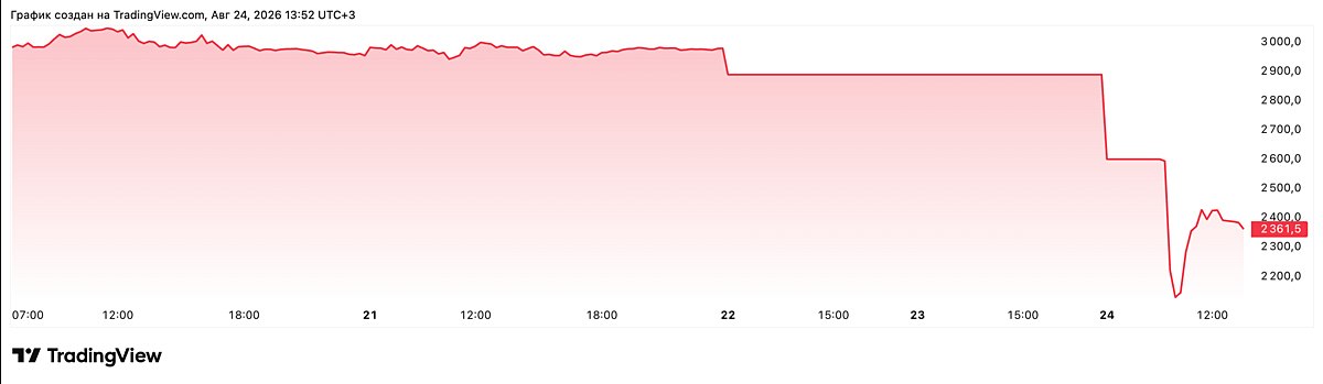 Акции Ozon упали на 20% после атак на склады