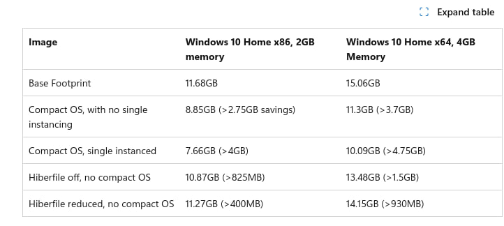 Функция Compact OS в Windows 10/11 для экономии места