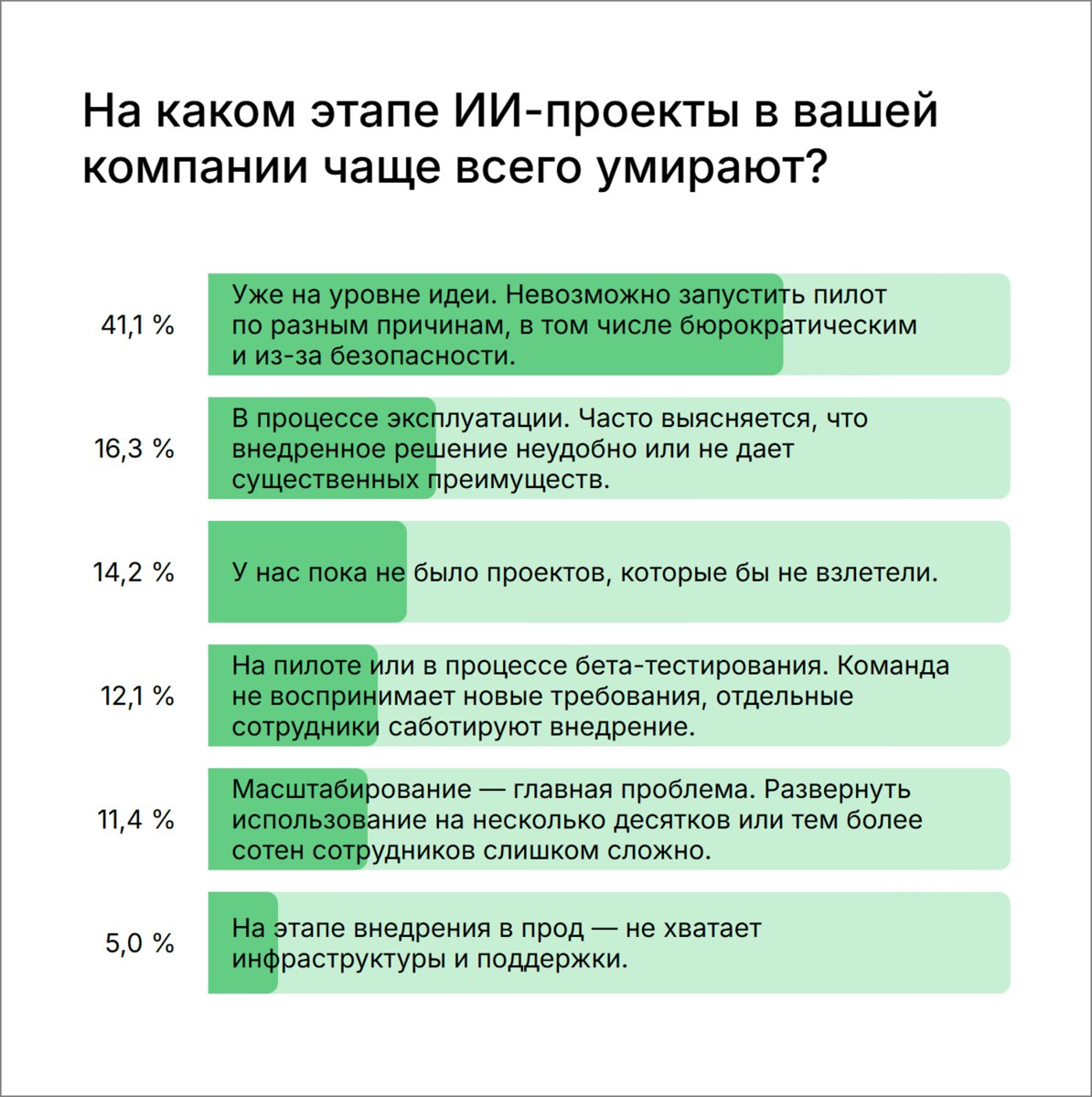 Почему корпоративные ИИ-проекты проваливаются, а теневое использование растет