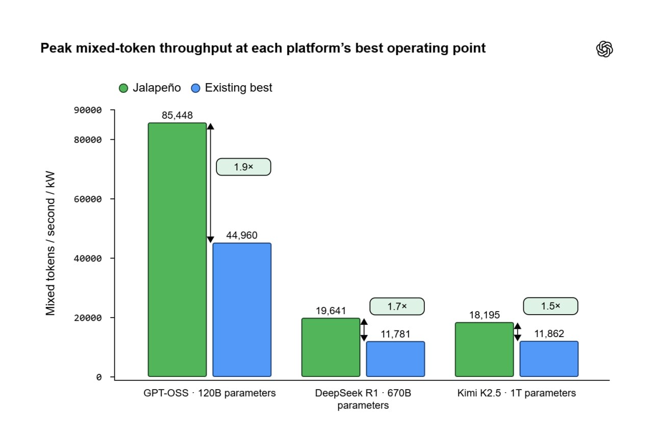 OpenAI представила результаты тестов чипа Jalapeño