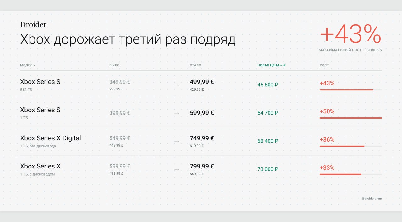 Microsoft повышает цены на консоли Xbox в Европе и Британии