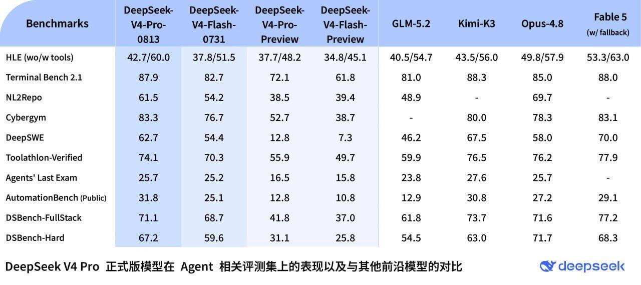 Сравнение производительности и стоимости DeepSeek и Fable 5