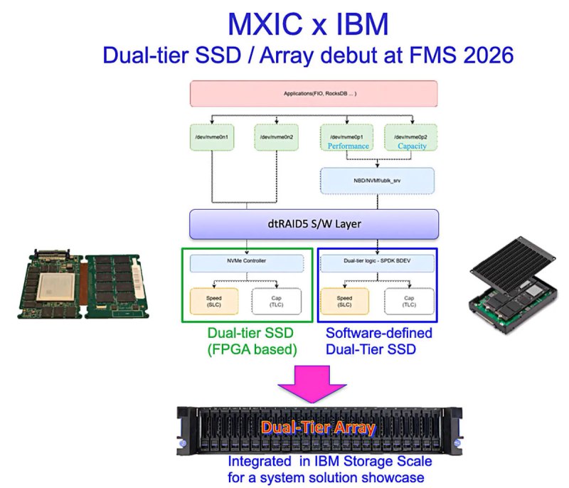 Macronix разработала двухуровневые SSD с SLC и TLC слоями