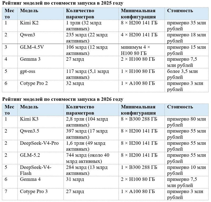 Стоимость развертывания ИИ-моделей в России выросла в 2,8 раза
