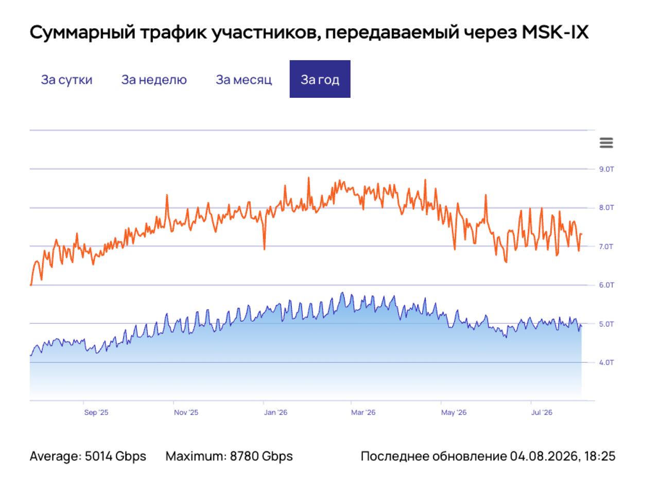 Почему блокировки сервисов усиливаются в августе