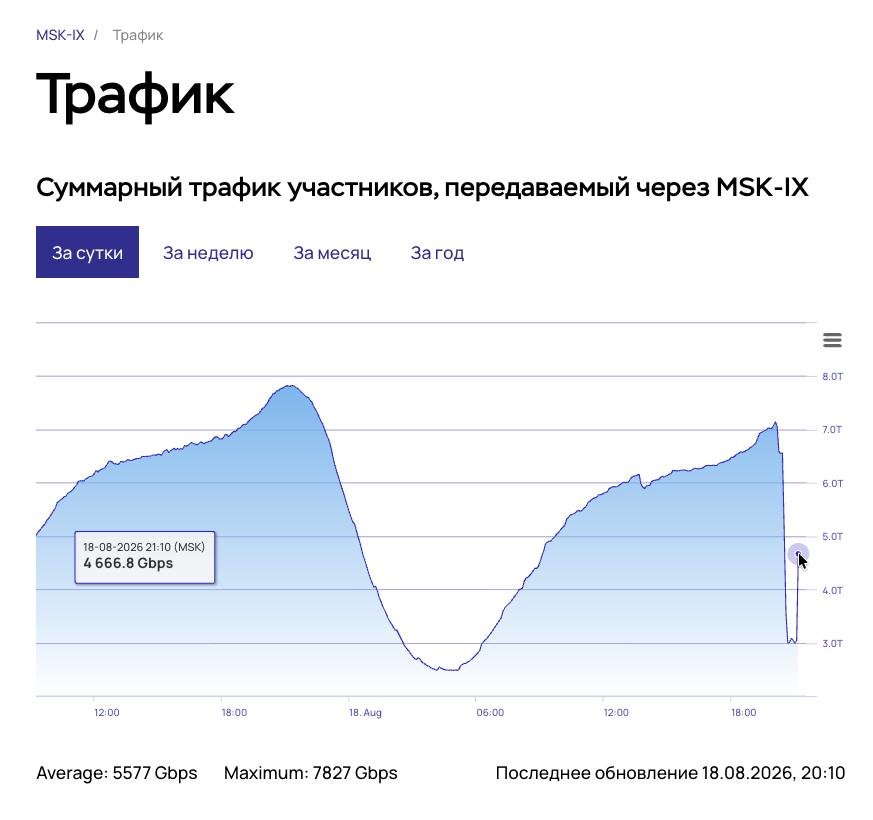 Анализ сбоя в дата-центре на Бутлерова