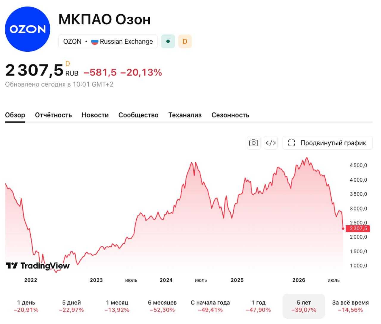 Падение акций Ozon на 20%