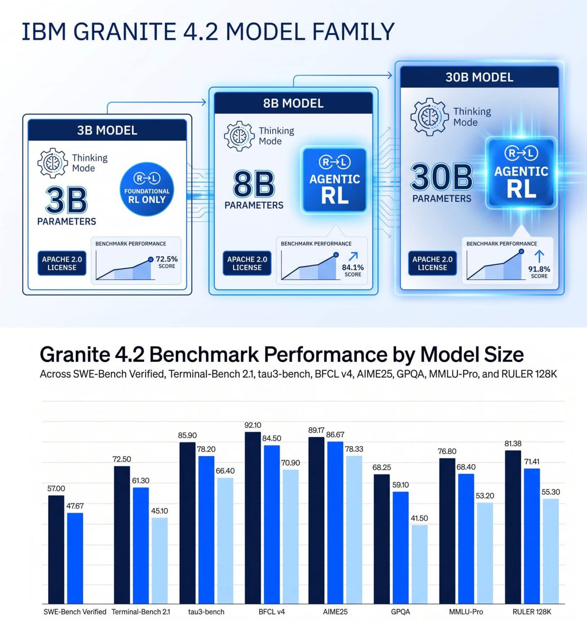 IBM представила открытые модели Granite 4.2 и Granite Speech 5.0