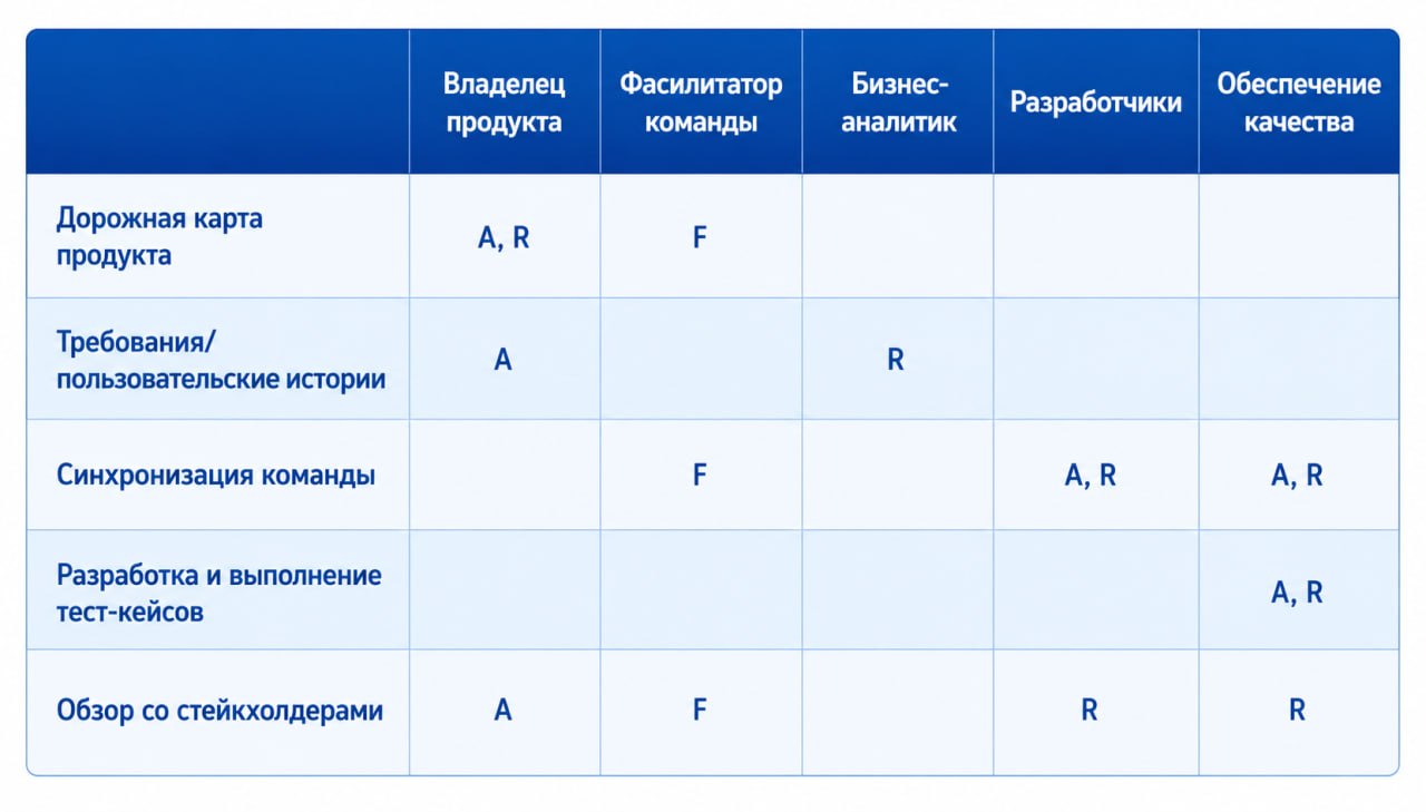 Модель RAF для распределения ответственности в Agile