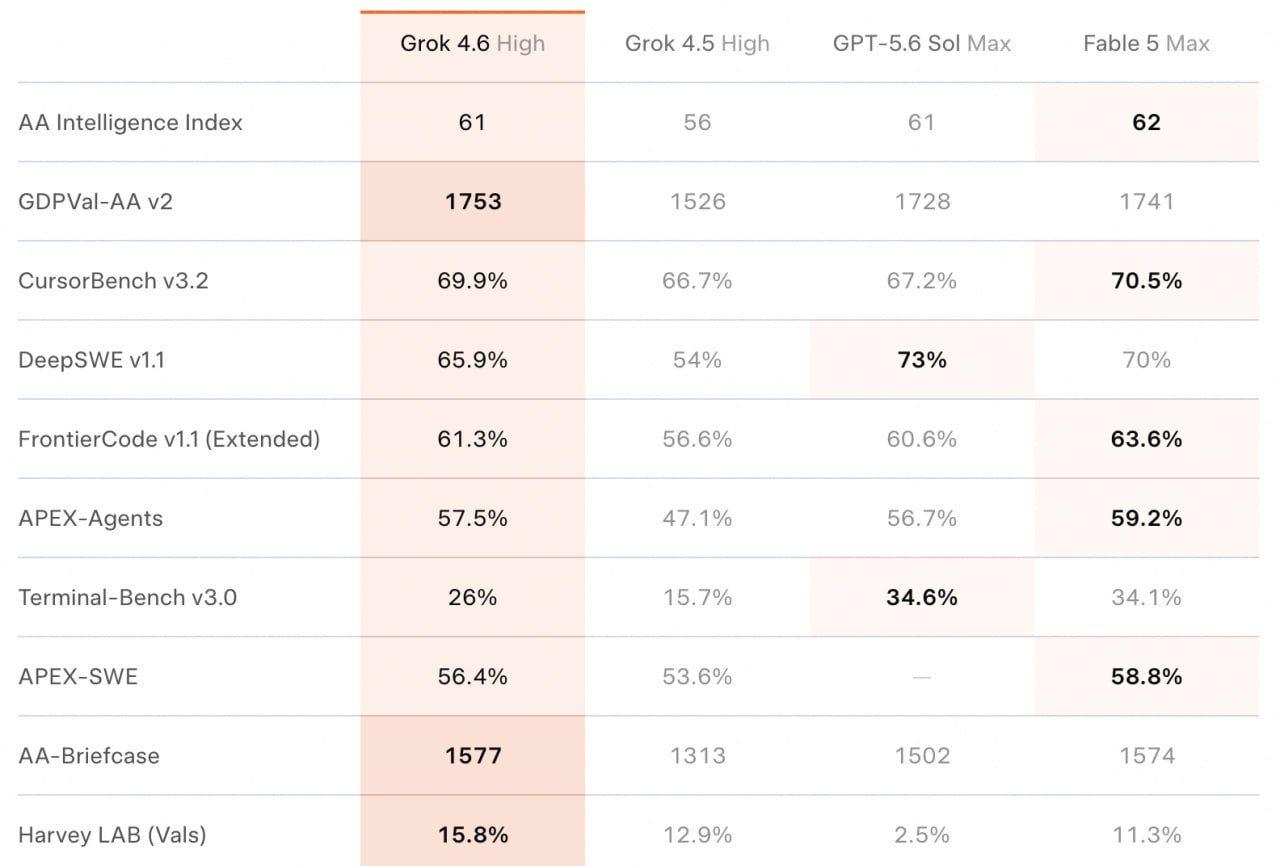 Выход модели Grok 4.6: фокус на агентах и офисных задачах