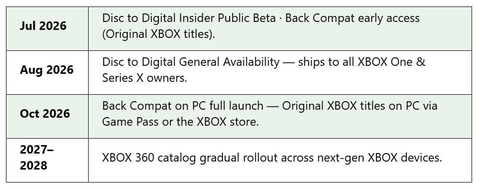 Microsoft может запустить сервис Disc to Digital для Xbox в августе