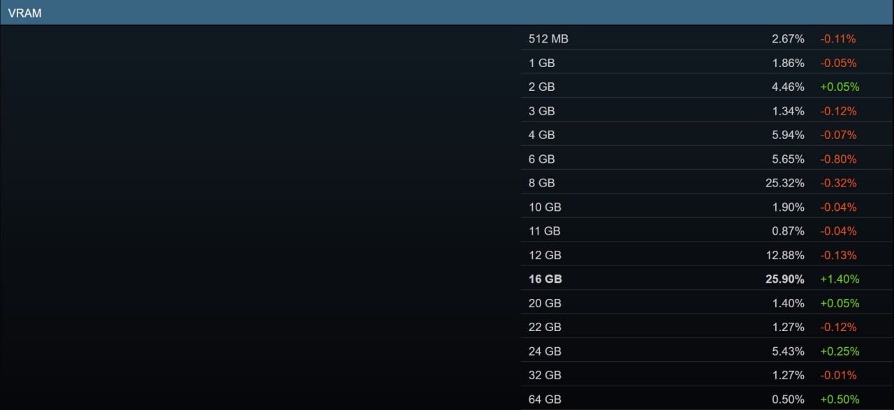 Видеокарты с 16 ГБ VRAM и 8-ядерные процессоры стали лидерами в Steam