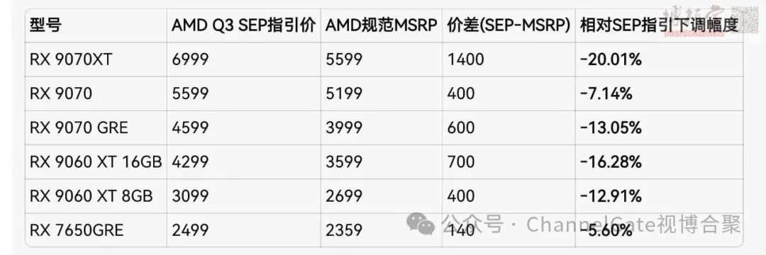 AMD повышает рекомендуемые цены на видеокарты в Китае