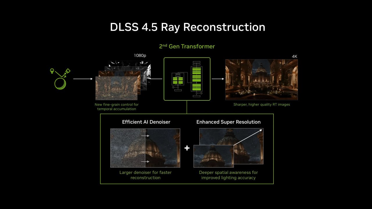 NVIDIA представила DLSS 4.5 Ray Reconstruction