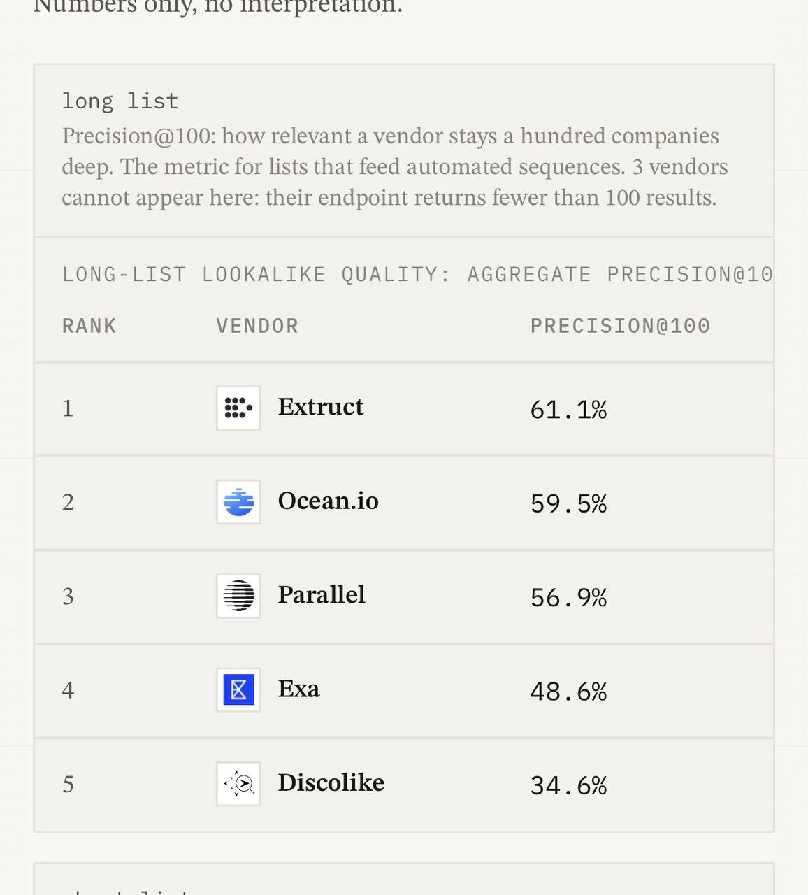PredictLeads лидирует в независимом бенчмарке GTM-агентов