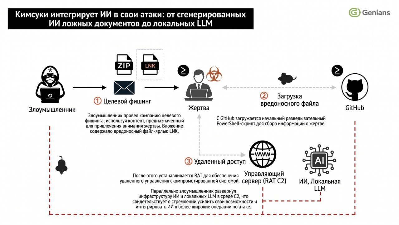 Kimsuky использует локальные LLM для автоматизации кибератак