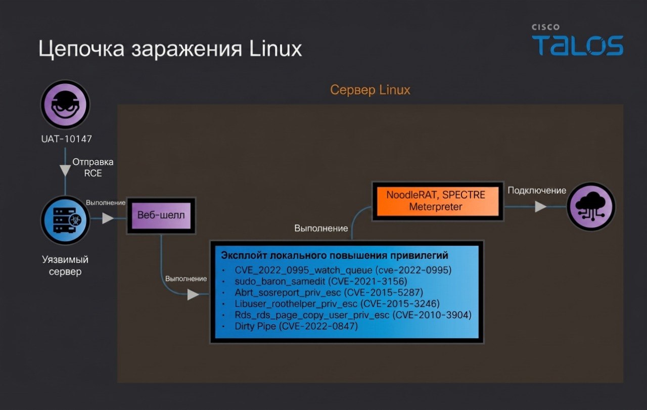 Китайская группировка UAT-10147 использует ИИ для автоматизации кибератак