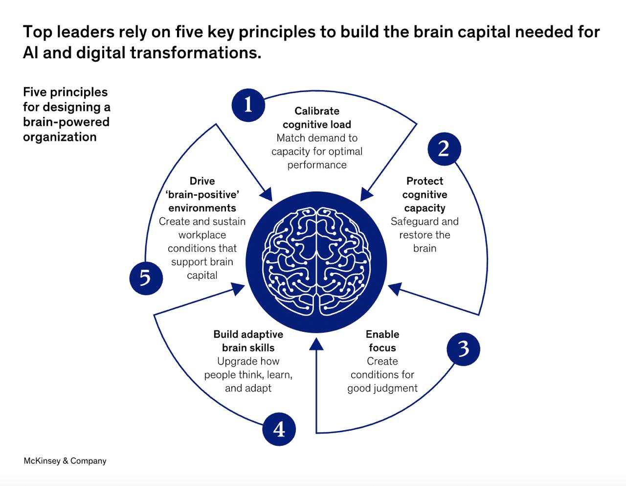 Дайджест McKinsey Insights: AI-трансформация и когнитивная нагрузка