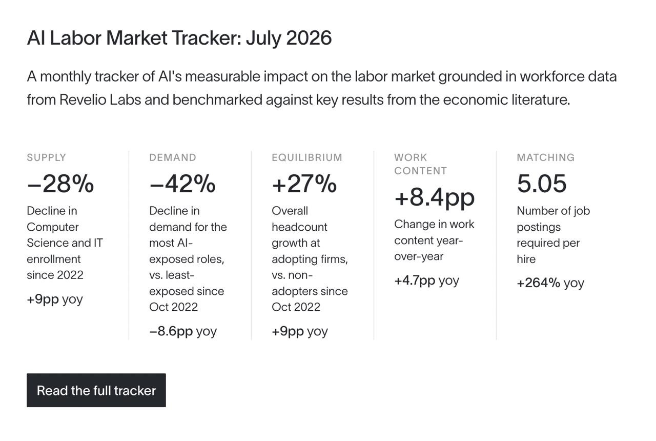Revelio Labs запустили AI Labor Market Tracker